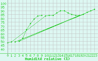 Courbe de l'humidit relative pour Guidel (56)