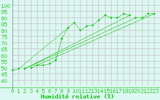 Courbe de l'humidit relative pour Sorcy-Bauthmont (08)