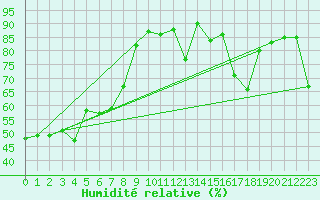 Courbe de l'humidit relative pour Clermont-Ferrand (63)