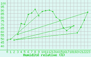 Courbe de l'humidit relative pour Paray-le-Monial - St-Yan (71)