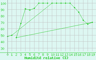 Courbe de l'humidit relative pour Victoria Int. Airport, B. C.