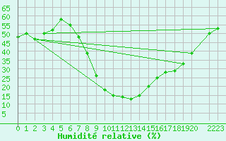 Courbe de l'humidit relative pour Yecla