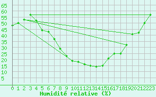 Courbe de l'humidit relative pour Guriat