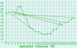 Courbe de l'humidit relative pour Sopron