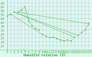 Courbe de l'humidit relative pour Laghouat