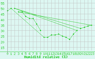 Courbe de l'humidit relative pour Segovia