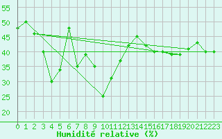 Courbe de l'humidit relative pour Simplon-Dorf