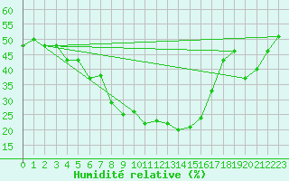 Courbe de l'humidit relative pour Santa Maria, Val Mestair