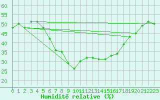 Courbe de l'humidit relative pour Neuhaus A. R.