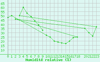 Courbe de l'humidit relative pour El Oued