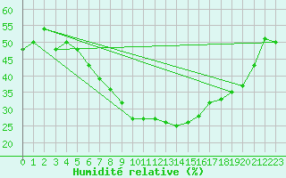 Courbe de l'humidit relative pour Melsom