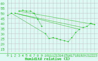 Courbe de l'humidit relative pour Berus
