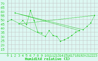 Courbe de l'humidit relative pour Gap (05)