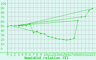 Courbe de l'humidit relative pour Laghouat