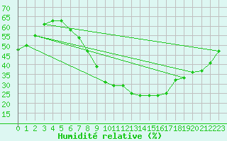 Courbe de l'humidit relative pour Dragasani