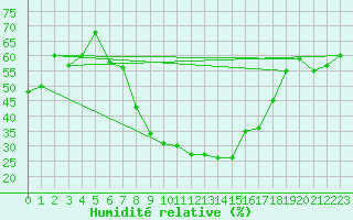 Courbe de l'humidit relative pour Oehringen
