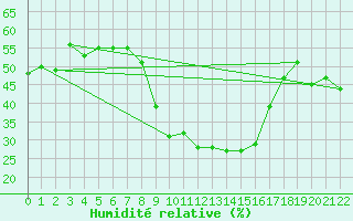 Courbe de l'humidit relative pour Laerdal-Tonjum