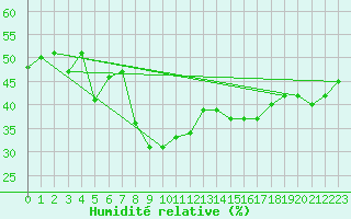 Courbe de l'humidit relative pour Madrid-Colmenar