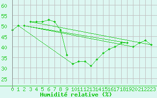 Courbe de l'humidit relative pour Marseille - Saint-Loup (13)