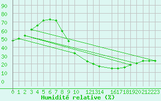 Courbe de l'humidit relative pour Hassir'Mel