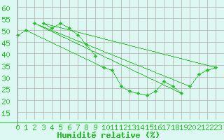 Courbe de l'humidit relative pour Toulon (83)