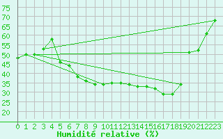 Courbe de l'humidit relative pour Budapest / Lorinc