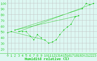Courbe de l'humidit relative pour Cimetta