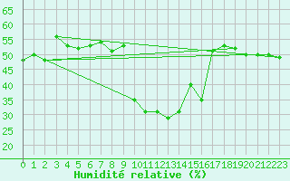 Courbe de l'humidit relative pour Flhli