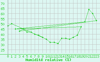 Courbe de l'humidit relative pour Grazalema