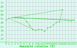 Courbe de l'humidit relative pour Wittenberg