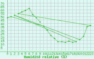 Courbe de l'humidit relative pour Caceres