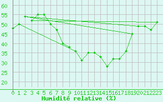 Courbe de l'humidit relative pour Klippeneck