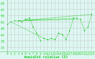 Courbe de l'humidit relative pour Obergurgl