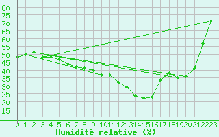 Courbe de l'humidit relative pour Lisbonne (Po)