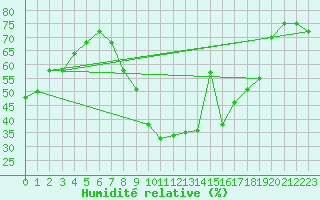 Courbe de l'humidit relative pour Logrono (Esp)