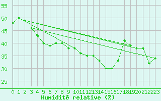 Courbe de l'humidit relative pour Ascros (06)