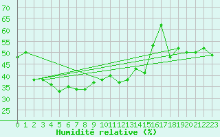 Courbe de l'humidit relative pour Cimetta