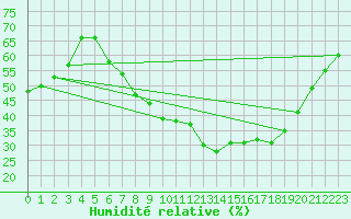 Courbe de l'humidit relative pour Kuemmersruck