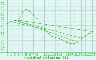 Courbe de l'humidit relative pour Saint-Bauzile (07)