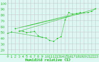 Courbe de l'humidit relative pour Stora Spaansberget