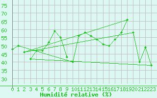 Courbe de l'humidit relative pour Porquerolles (83)