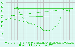 Courbe de l'humidit relative pour Muehldorf