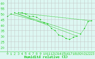 Courbe de l'humidit relative pour Puissalicon (34)