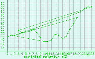 Courbe de l'humidit relative pour Solenzara - Base arienne (2B)