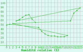 Courbe de l'humidit relative pour Albacete