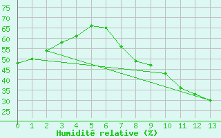 Courbe de l'humidit relative pour Puebla de Don Rodrigo