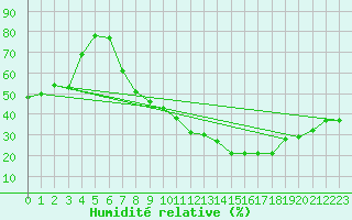 Courbe de l'humidit relative pour Laghouat