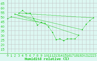 Courbe de l'humidit relative pour Kvitfjell