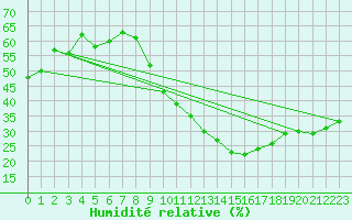 Courbe de l'humidit relative pour Lons-le-Saunier (39)