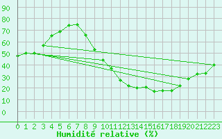 Courbe de l'humidit relative pour Zamora